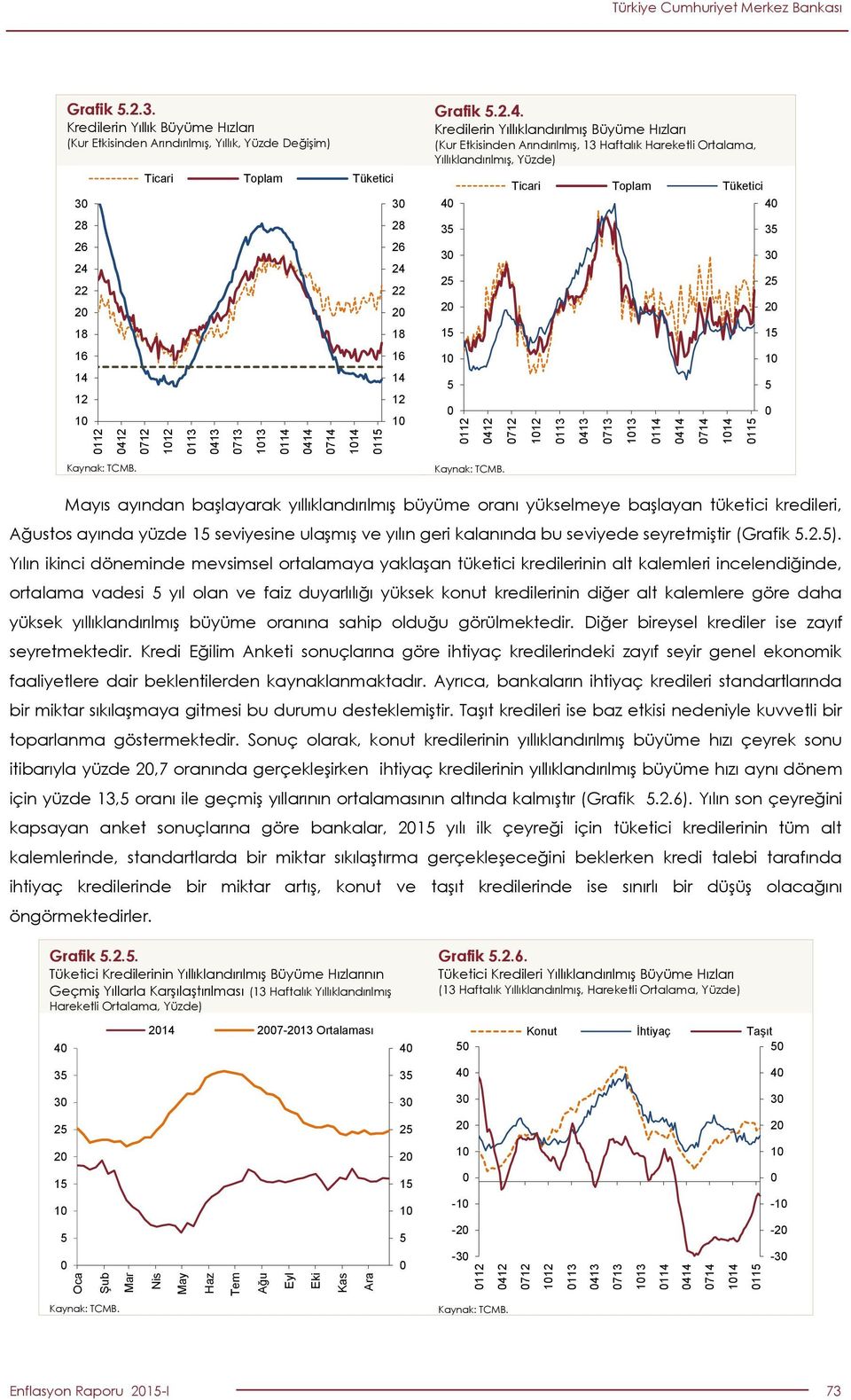 büyüme oranı yükselmeye başlayan tüketici kredileri, Ağustos ayında yüzde seviyesine ulaşmış ve yılın geri kalanında bu seviyede seyretmiştir (Grafik..).