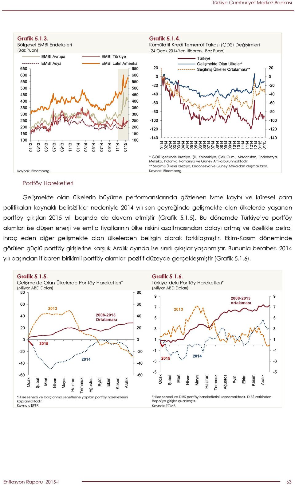 .. Kümülatif Kredi Temerrüt Takası (CDS) Değişimleri ( Ocak ten İtibaren, Baz Puan) - - - - - - - Türkiye Gelişmekte Olan Ülkeler* Seçilmiş Ülkeler Ortalaması** - - - - - - - Kaynak: Bloomberg.