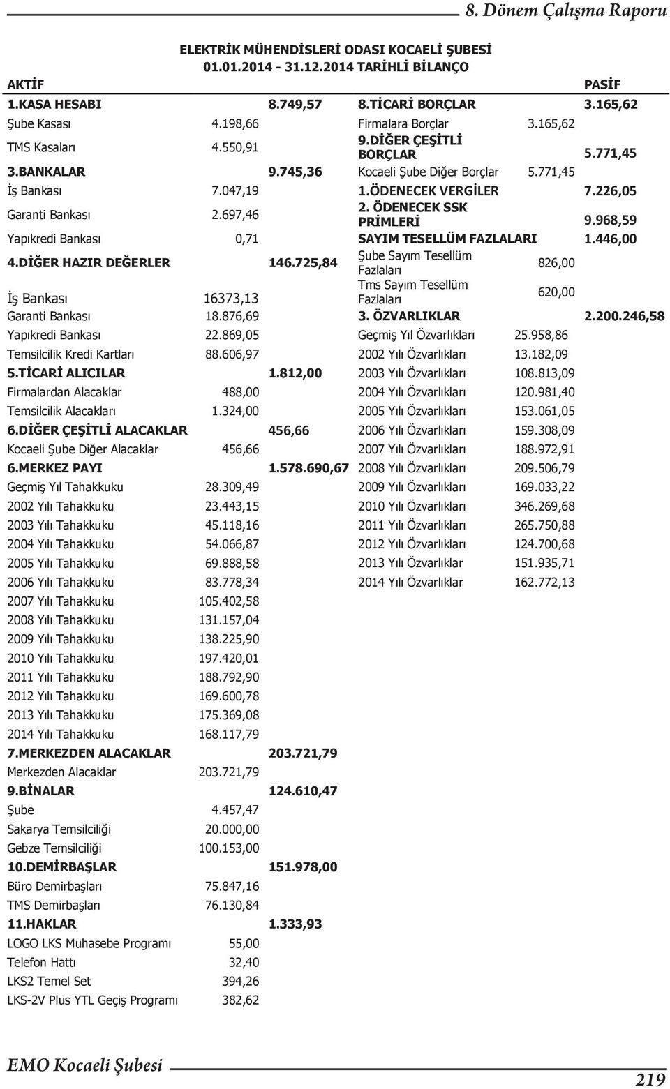 ÖDENECEK SSK PRİMLERİ 9.968,59 Yapıkredi Bankası 0,71 SAYIM TESELLÜM FAZLALARI 1.446,00 4.DİĞER HAZIR DEĞERLER 146.