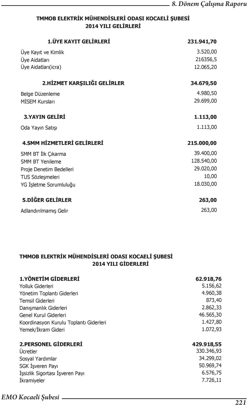 400,00 SMM BT Yenileme 128.540,00 Proje Denetim Bedelleri 29.020,00 TUS Sözleşmeleri 10,00 YG İşletme Sorumluluğu 18.030,00 5.