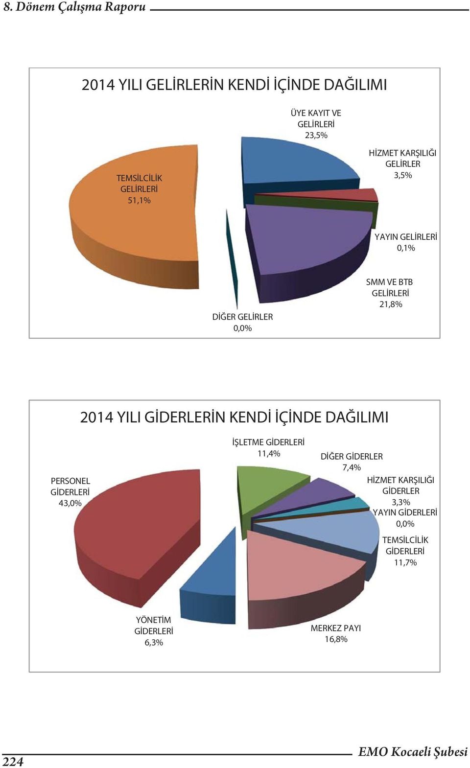 İÇİNDE DAĞILIMI PERSONEL 43,0% İŞLETME 11,4% DİĞER GİDERLER 7,4% HİZMET