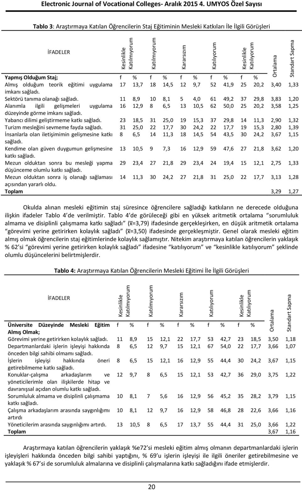 11 8,9 10 8,1 5 4,0 61 49,2 37 29,8 3,83 1,20 Alanımla ilgili gelişmeleri uygulama 16 12,9 8 6,5 13 10,5 62 50,0 25 20,2 3,58 1,25 düzeyinde görme imkanı sağladı.