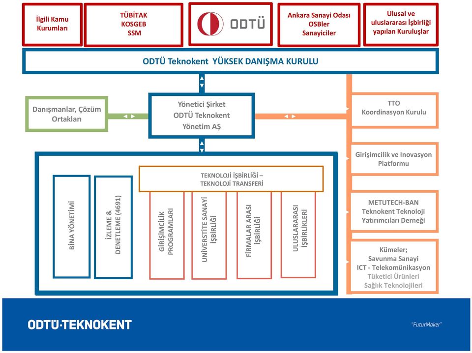 Girişimcilik ve Inovasyon Platformu BİNA YÖNETİMİ İZLEME & DENETLEME (4691) GİRİŞİMCİLİK PROGRAMLARI UNİVERSTİTE SANAYİ İŞBİRLİĞİ FİRMALAR ARASI İŞBİRLİĞİ