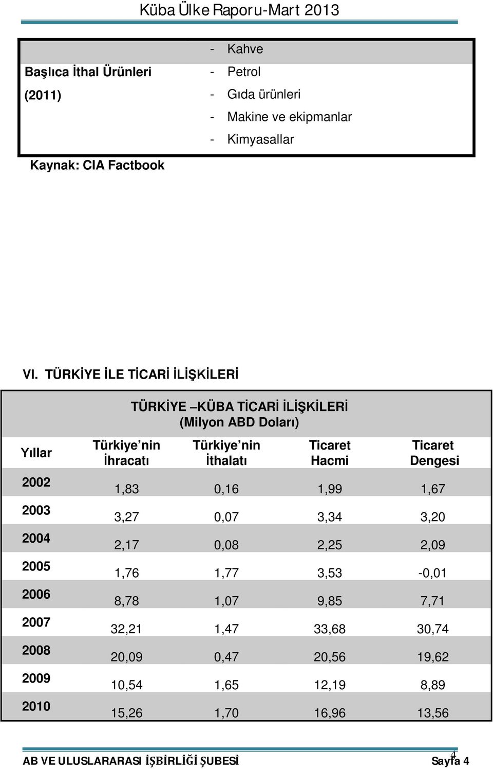ABD Doları) Türkiye nin İthalatı Ticaret Hacmi Ticaret Dengesi 1,83 0,16 1,99 1,67 3,27 0,07 3,34 3,20 2,17 0,08 2,25 2,09 1,76 1,77