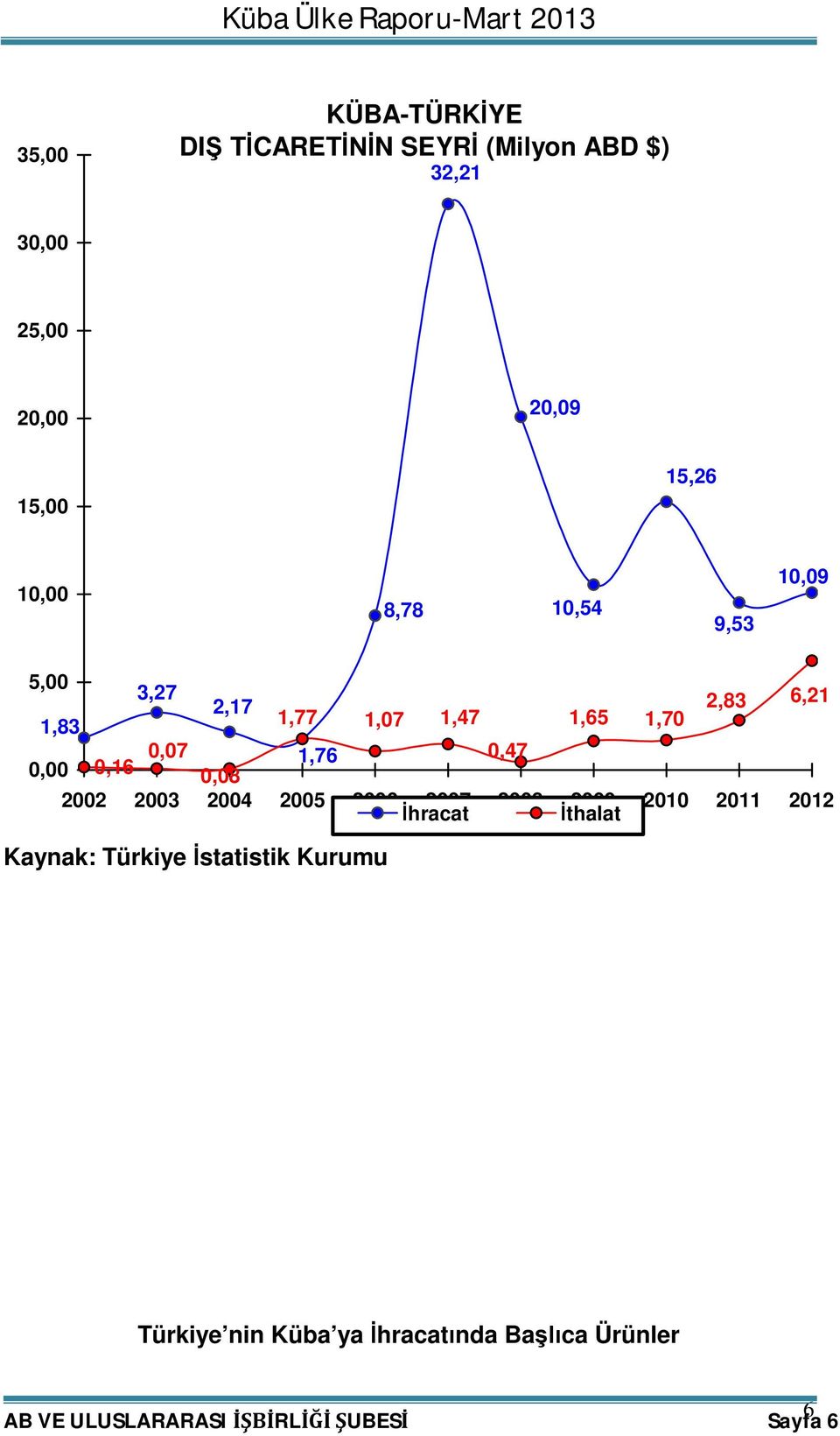 0,16 0,08 2002 2003 2004 2005 2006 2007 2008 2009 2010 2011 2012 İhracat İthalat Kaynak: Türkiye