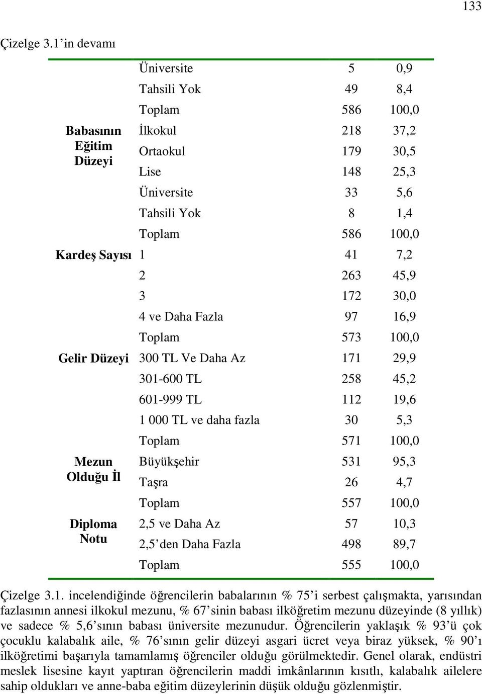 Sayısı 1 41 7,2 2 263 45,9 3 172 30,0 4 ve Daha Fazla 97 16,9 Toplam 573 100,0 Gelir Düzeyi 300 TL Ve Daha Az 171 29,9 Mezun Olduğu İl Diploma Notu 301-600 TL 258 45,2 601-999 TL 112 19,6 1 000 TL ve