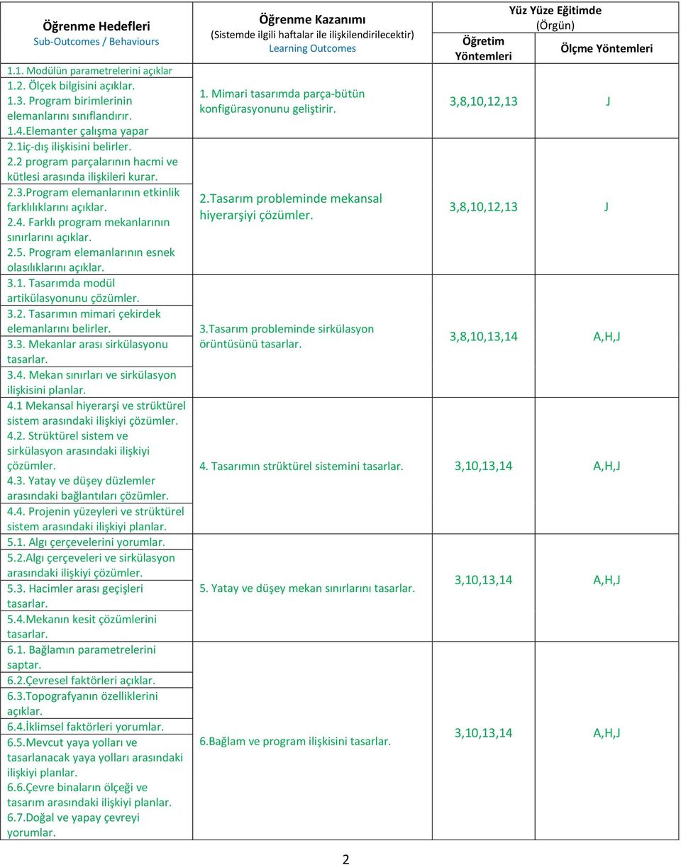 Farklı program mekanlarının sınırlarını açıklar. 2.5. Program elemanlarının esnek olasılıklarını açıklar. 3.1. Tasarımda modül artikülasyonunu çözümler. 3.2. Tasarımın mimari çekirdek elemanlarını belirler.