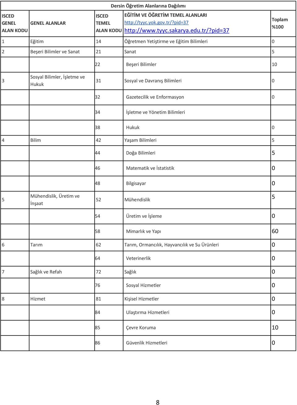 pid=37 Toplam %100 1 Eğitim 14 Öğretmen Yetiştirme ve Eğitim Bilimleri 0 2 Beşeri Bilimler ve Sanat 21 Sanat 5 22 Beşeri Bilimler 10 3 Sosyal Bilimler, İşletme ve Hukuk 31 Sosyal ve Davranış