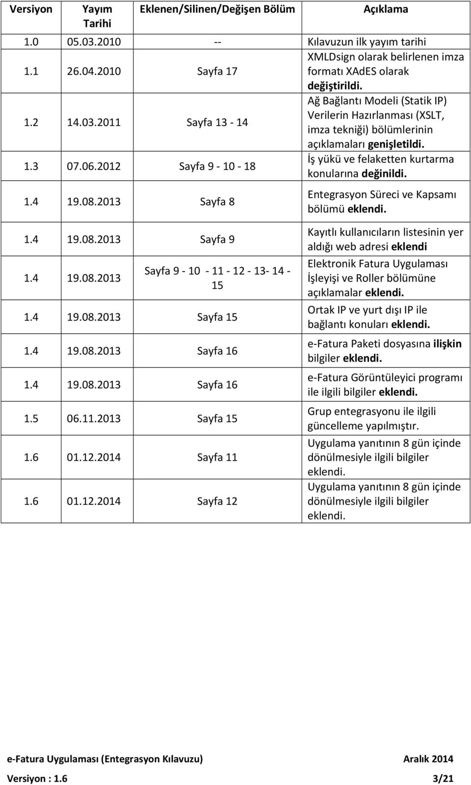 2012 Sayfa 9-10 - 18 İş yükü ve felaketten kurtarma konularına değinildi. 1.4 19.08.2013 Sayfa 8 Entegrasyon Süreci ve Kapsamı bölümü eklendi. 1.4 19.08.2013 Sayfa 9 1.4 19.08.2013 Sayfa 9-10 - 11-12 - 13-14 - 15 1.