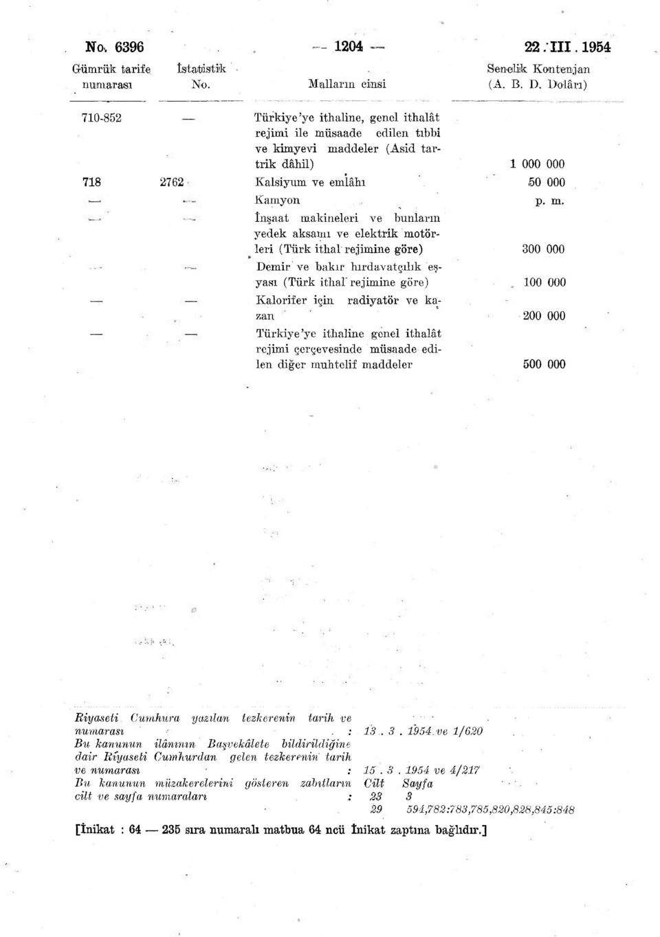 ve elektrik motörleri (Türk ithal rejimine göre) Demir ve bakır hırdavatçılık eşyası (Türk ithal rejimine göre) Kalorifer için radiyatör ve kazan Türkiye'ye ithaline genel ithalât rejimi çerçevesinde