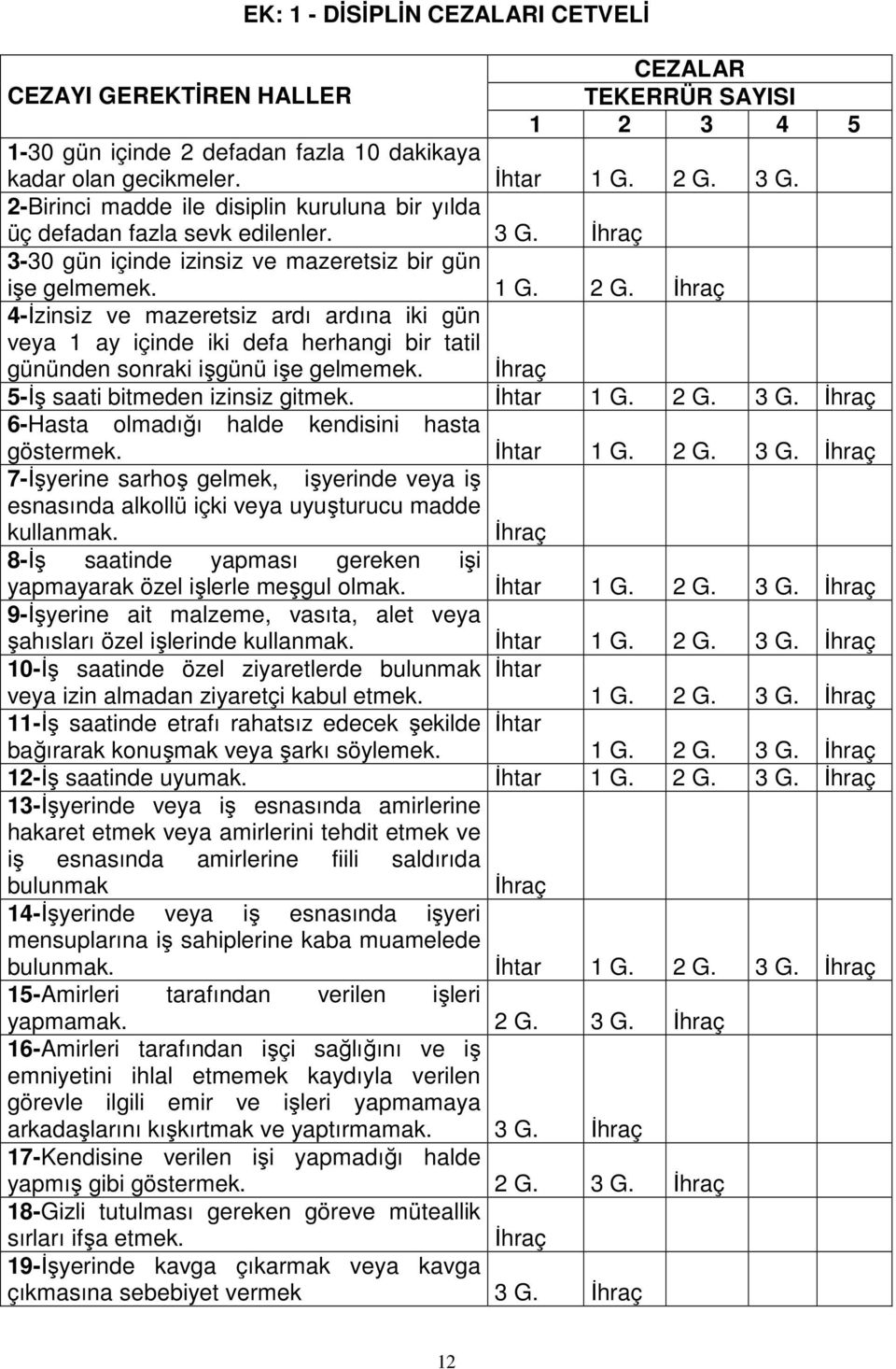 4-Đzinsiz ve mazeretsiz ardı ardına iki gün veya 1 ay içinde iki defa herhangi bir tatil gününden sonraki işgünü işe gelmemek. 5-Đş saati bitmeden izinsiz gitmek. Đhtar 1 G. 2 G. 3 G.