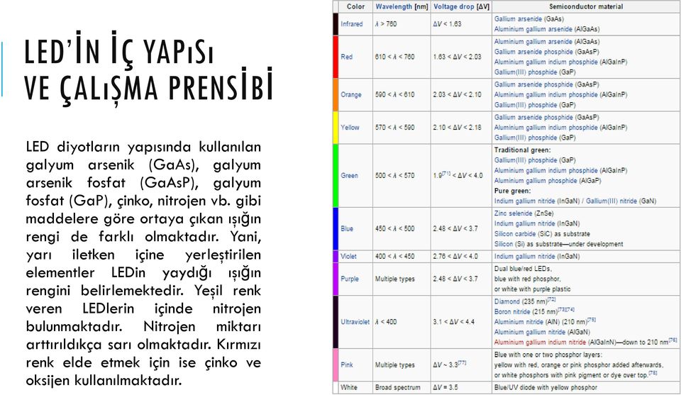 Yani, yarı iletken içine yerleştirilen elementler LEDin yaydığı ışığın rengini belirlemektedir.