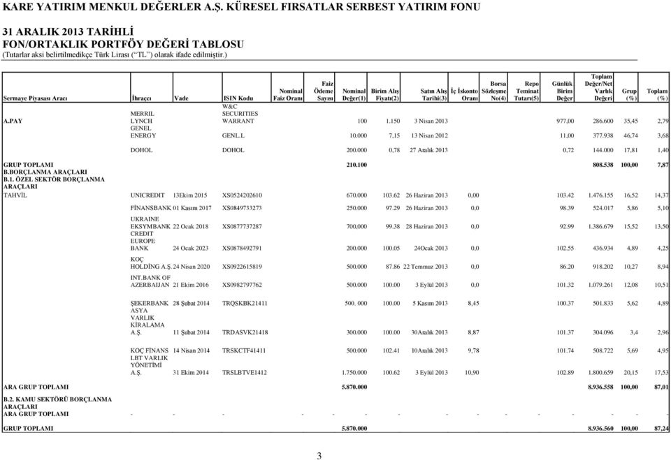 Varlık Değeri W&C MERRIL LYNCH SECURITIES WARRANT 100 1.150 3 Nisan 2013 977,00 286.600 35,45 2,79 GENEL ENERGY GENL.L 10.000 7,15 13 Nisan 2012 11,00 377.938 46,74 3,68 DOHOL DOHOL 200.