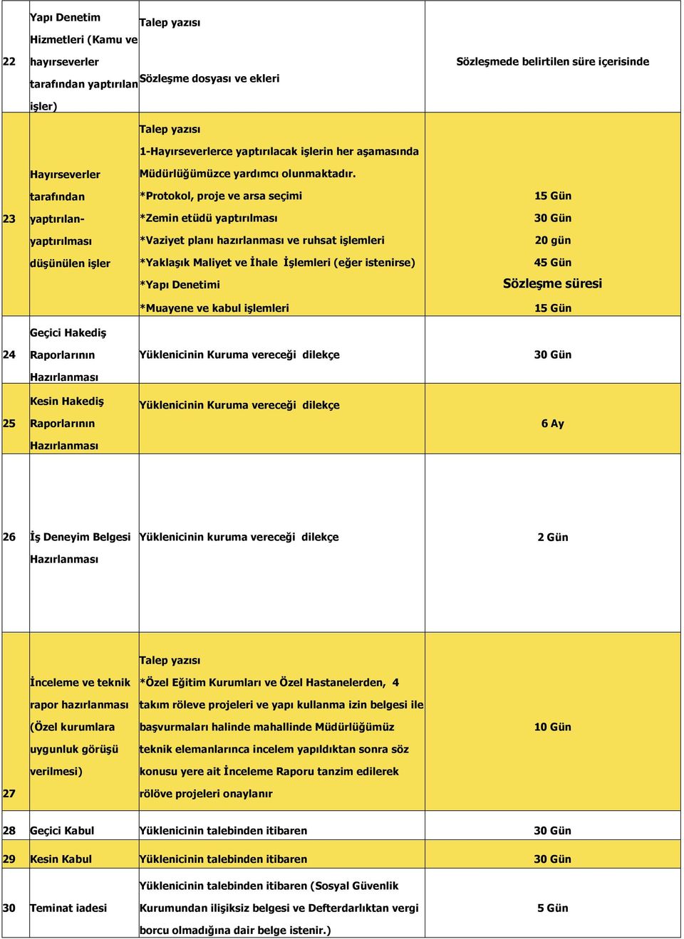 tarafından *Protokol, proje ve arsa seçimi 15 Gün 23 yaptırılan- *Zemin etüdü yaptırılması 30 Gün yaptırılması *Vaziyet planı hazırlanması ve ruhsat işlemleri 20 gün düşünülen işler *Yaklaşık Maliyet