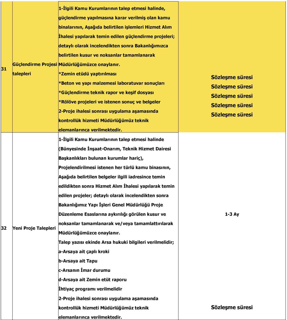 talepleri *Zemin etüdü yaptırılması *Beton ve yapı malzemesi laboratuvar sonuçları *Güçlendirme teknik rapor ve keşif dosyası *Rölöve projeleri ve istenen sonuç ve belgeler 2-Proje ihalesi sonrası