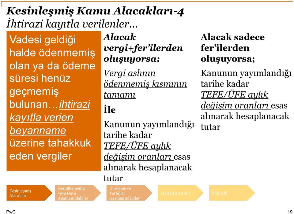 ödenmemişkısmının tamamı Alacak sadece fer ilerden oluşuyorsa; Kanunun yayımlandığı tarihe kadar TEFE/ÜFE aylık değişim