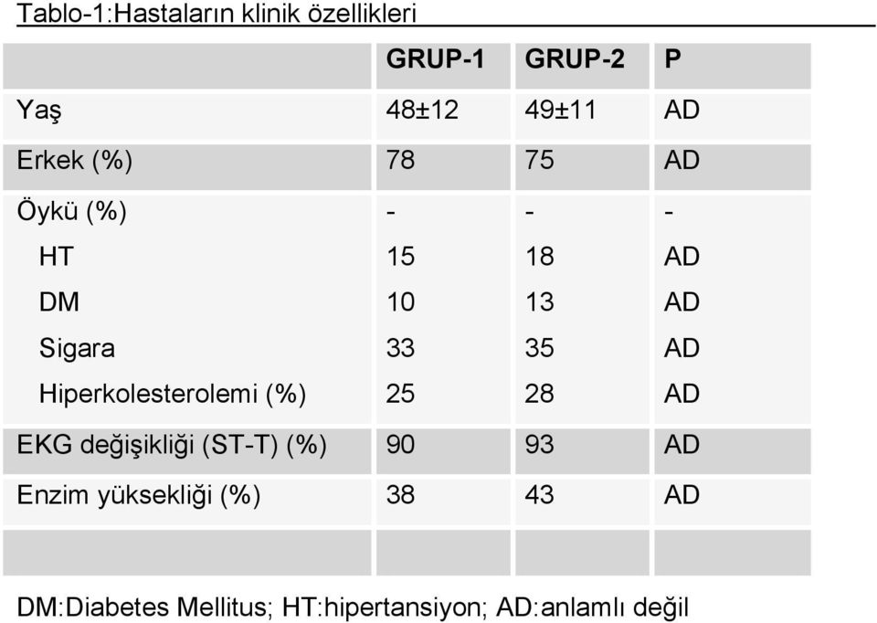 25 - - 18 AD 13 AD 35 AD 28 AD EKG değişikliği (ST-T) (%) 90 93 AD Enzim