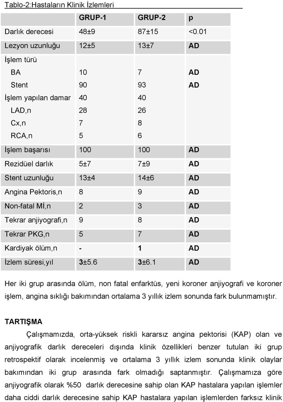 14±6 AD Angina Pektoris,n 8 9 AD Non-fatal Mİ,n 2 3 AD Tekrar anjiyografi,n 9 8 AD Tekrar PKG,n 5 7 AD Kardiyak ölüm,n - 1 AD İzlem süresi,yıl 3±5.6 3±6.