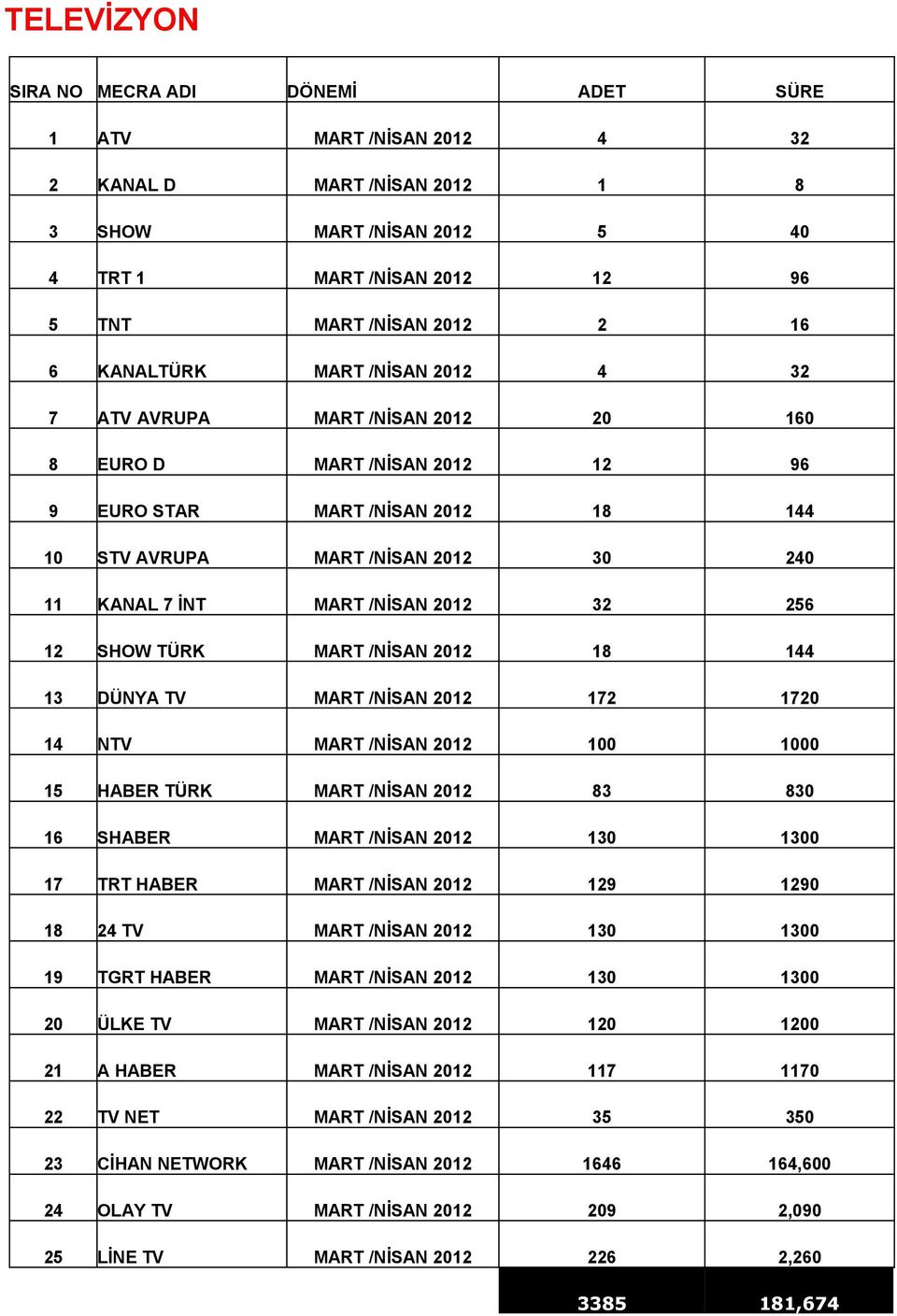 720 NTV 00 000 5 HABER TÜRK 83 830 6 SHABER 30 300 7 TRT HABER 29 290 8 2 TV 30 300 9 TGRT HABER 30 300 20 ÜLKE
