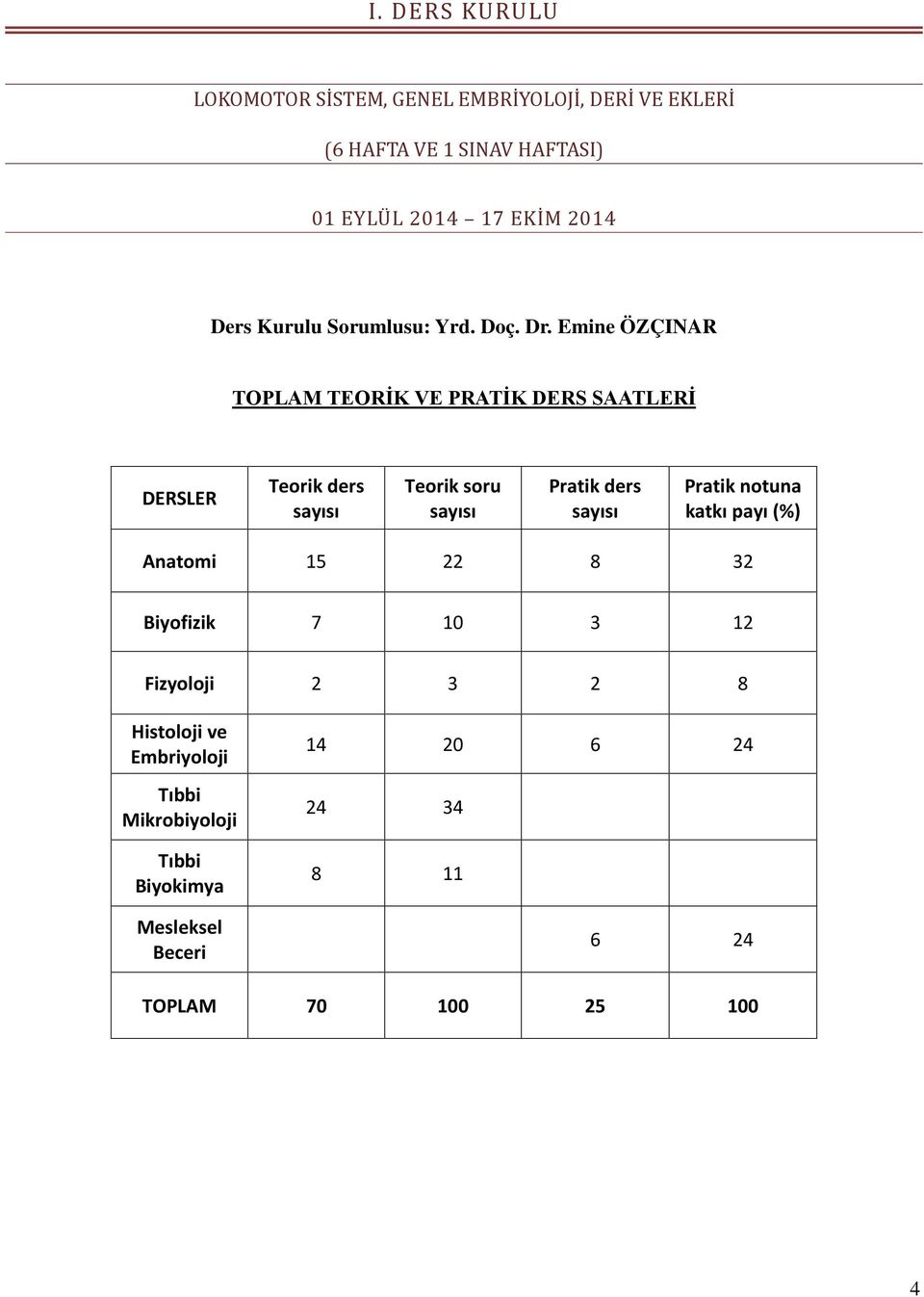 Emine ÖZÇINAR TOPLAM TEORİK VE PRATİK DERS SAATLERİ DERSLER Teorik ders sayısı Teorik soru sayısı Pratik ders sayısı