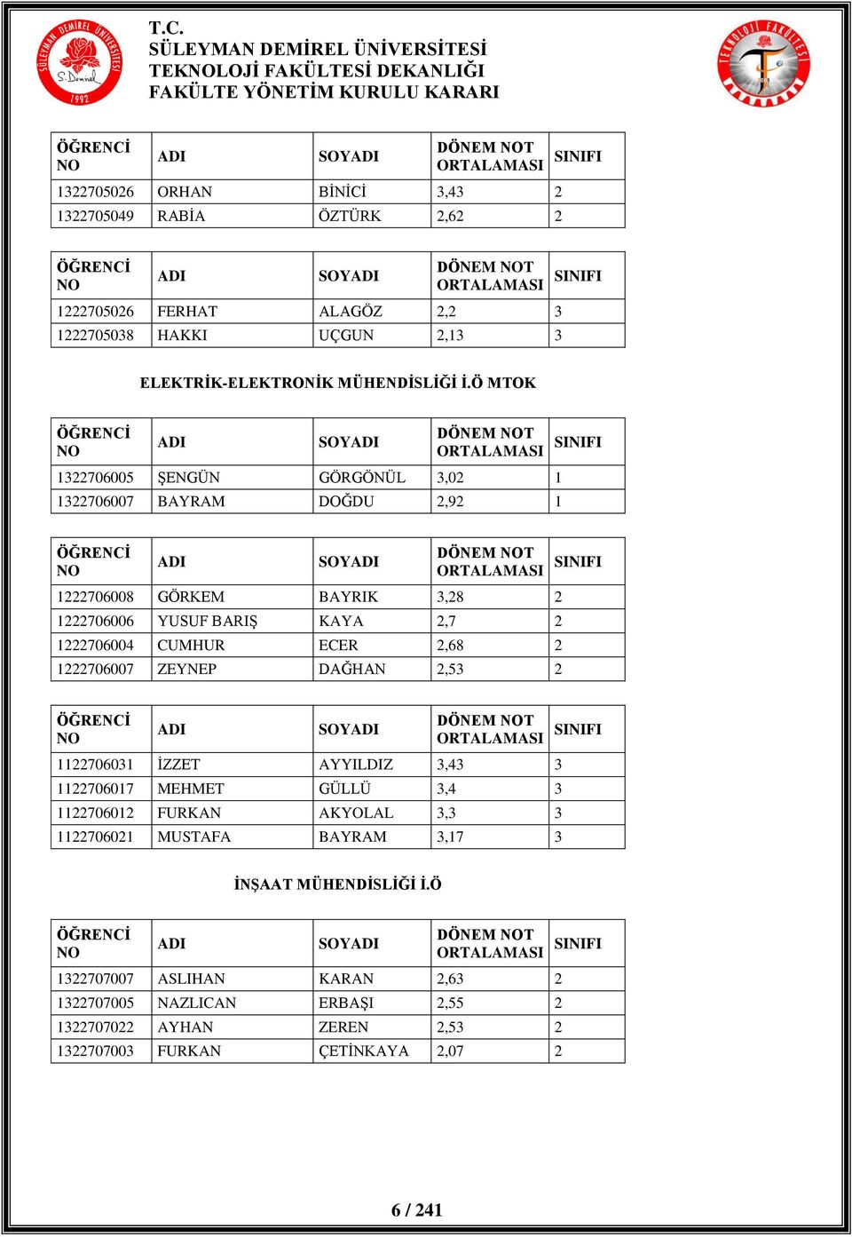 Ö MTOK SOY DÖNEM T 1322706005 ŞENGÜN GÖRGÖNÜL 3,02 1 1322706007 BAYRAM DOĞDU 2,92 1 SOY DÖNEM T 1222706008 GÖRKEM BAYRIK 3,28 2 1222706006 YUSUF BARIŞ KAYA 2,7 2 1222706004 CUMHUR ECER