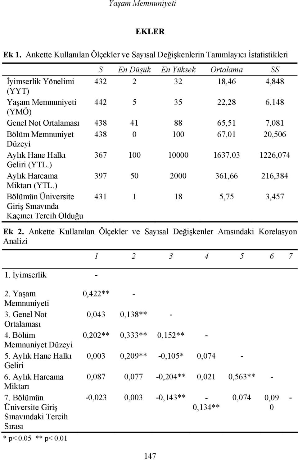 (YMÖ) Genel Not Ortalaması 438 41 88 65,51 7,081 Bölüm Memnuniyet 438 0 100 67,01 20,506 Düzeyi Aylık Hane Halkı 367 100 10000 1637,03 1226,074 Geliri (YTL.