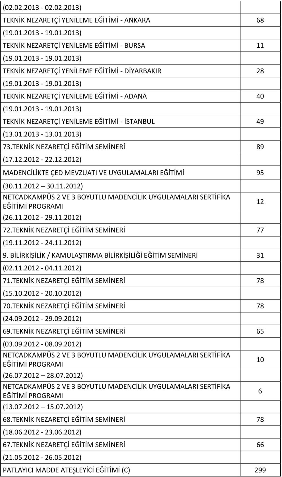 11.2012 30.11.2012) (26.11.2012-29.11.2012) 72.TEKNİK NEZARETÇİ EĞİTİM SEMİNERİ 77 (19.11.2012-24.11.2012) 9. BİLİRKİŞİLİK / KAMULAŞTIRMA BİLİRKİŞİLİĞİ EĞİTİM SEMİNERİ 31 (02.11.2012-04.11.2012) 71.