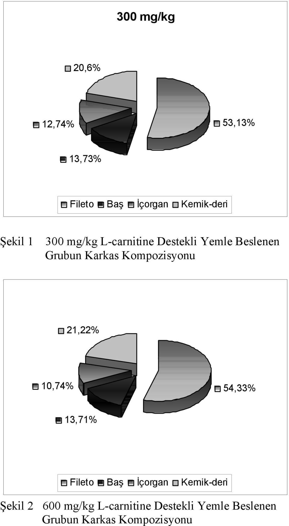 Kompozisyonu 21,22% 10,74% 54,33% 13,71% Fileto Baş İçorgan Kemik-deri