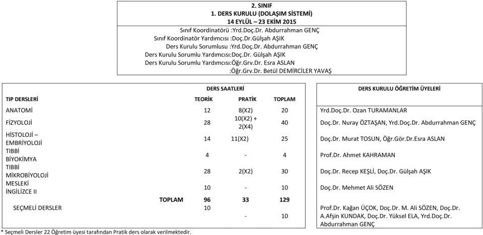 Doç.Dr. Ozan TURAMANLAR 28 10(X2) + 2(X4) 40 Doç.Dr. Nuray ÖZTAŞAN, Yrd.Doç.Dr. Abdurrahman GENÇ HİSTOLOJİ EMBRİYOLOJİ 14 11(X2) 25 Doç.Dr. Murat TOSUN, Öğr.Gör.Dr.Esra ASLAN TIBBİ BİYOKİMYA 4-4 Prof.