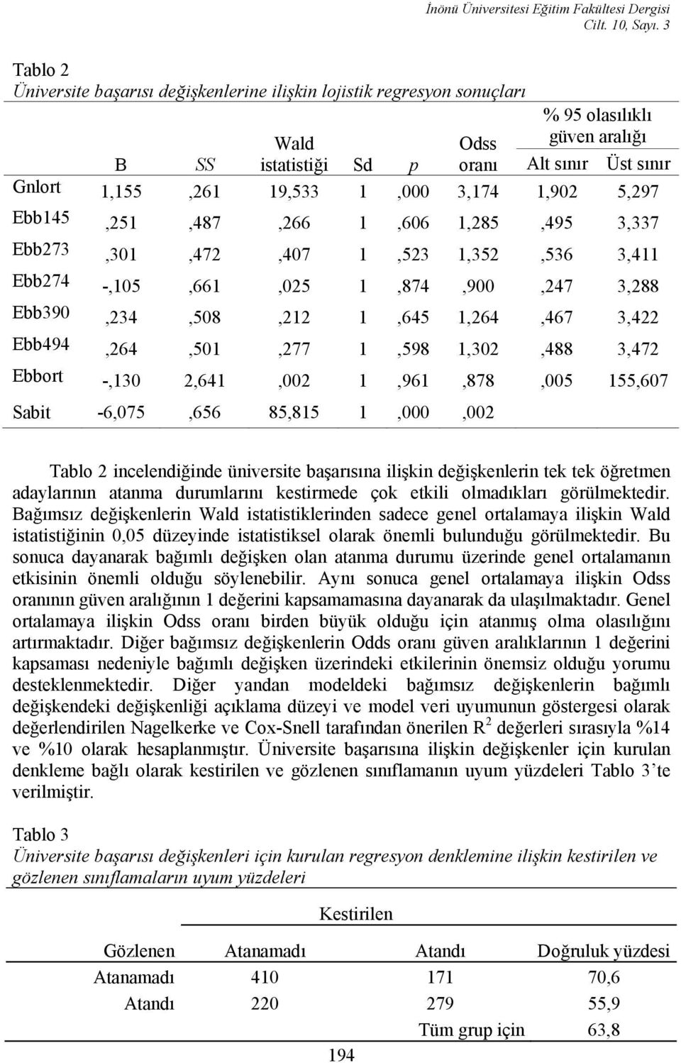 3,174 1,902 5,297 Ebb145,251,487,266 1,606 1,285,495 3,337 Ebb273,301,472,407 1,523 1,352,536 3,411 Ebb274 -,105,661,025 1,874,900,247 3,288 Ebb390,234,508,212 1,645 1,264,467 3,422