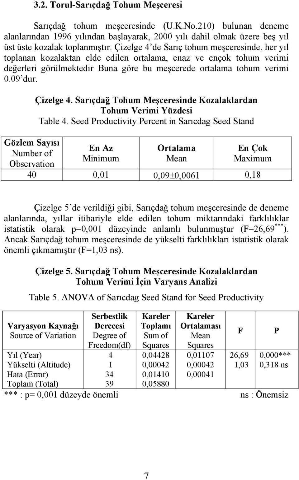 Gözlem Sayısı Number of Observation Çizelge 4. Sarıçdağ Tohum Meşceresinde Kozalaklardan Tohum Verimi Yüzdesi Table 4.