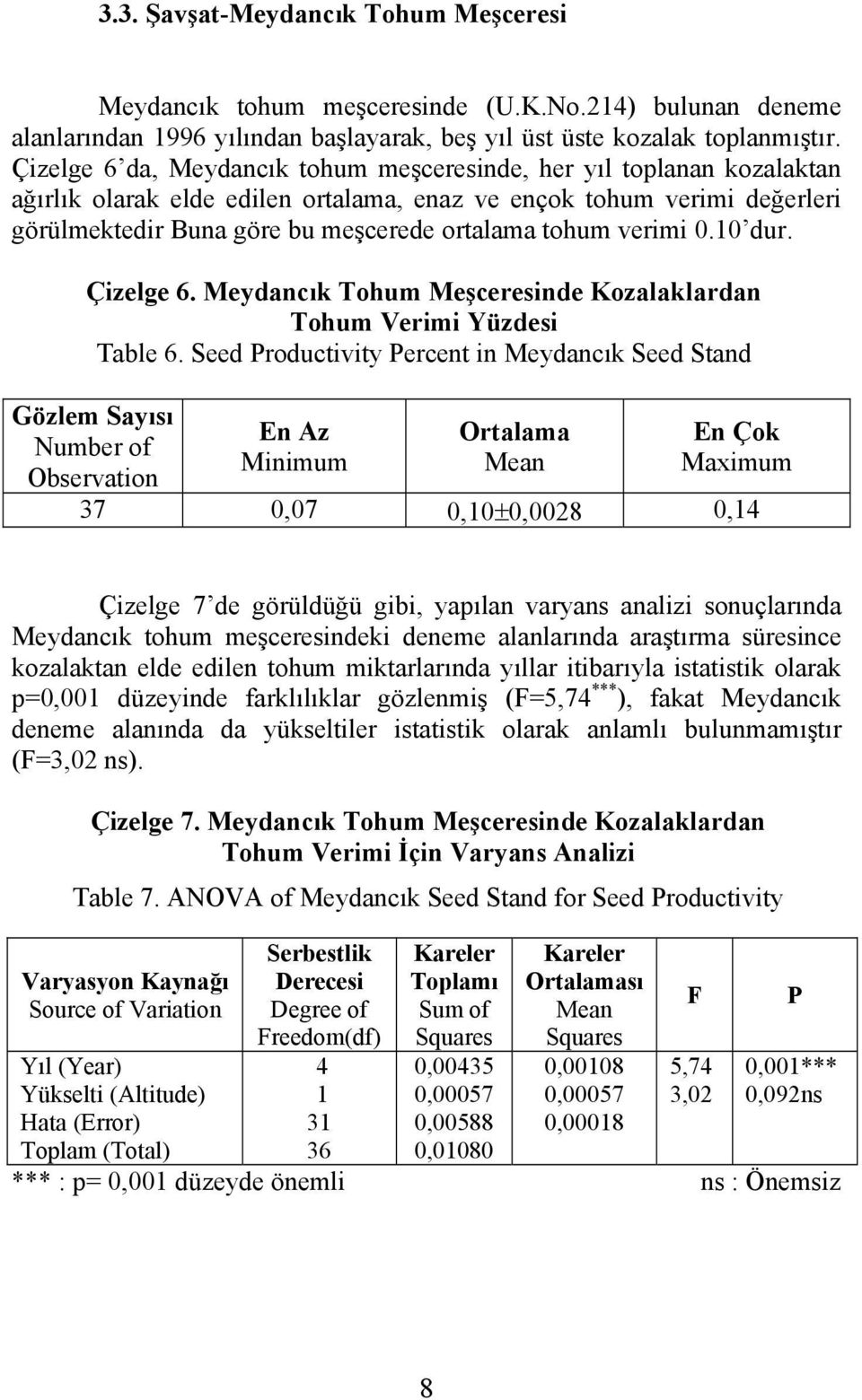 verimi 0.10 dur. Çizelge 6. Meydancık Tohum Meşceresinde Kozalaklardan Tohum Verimi Yüzdesi Table 6.