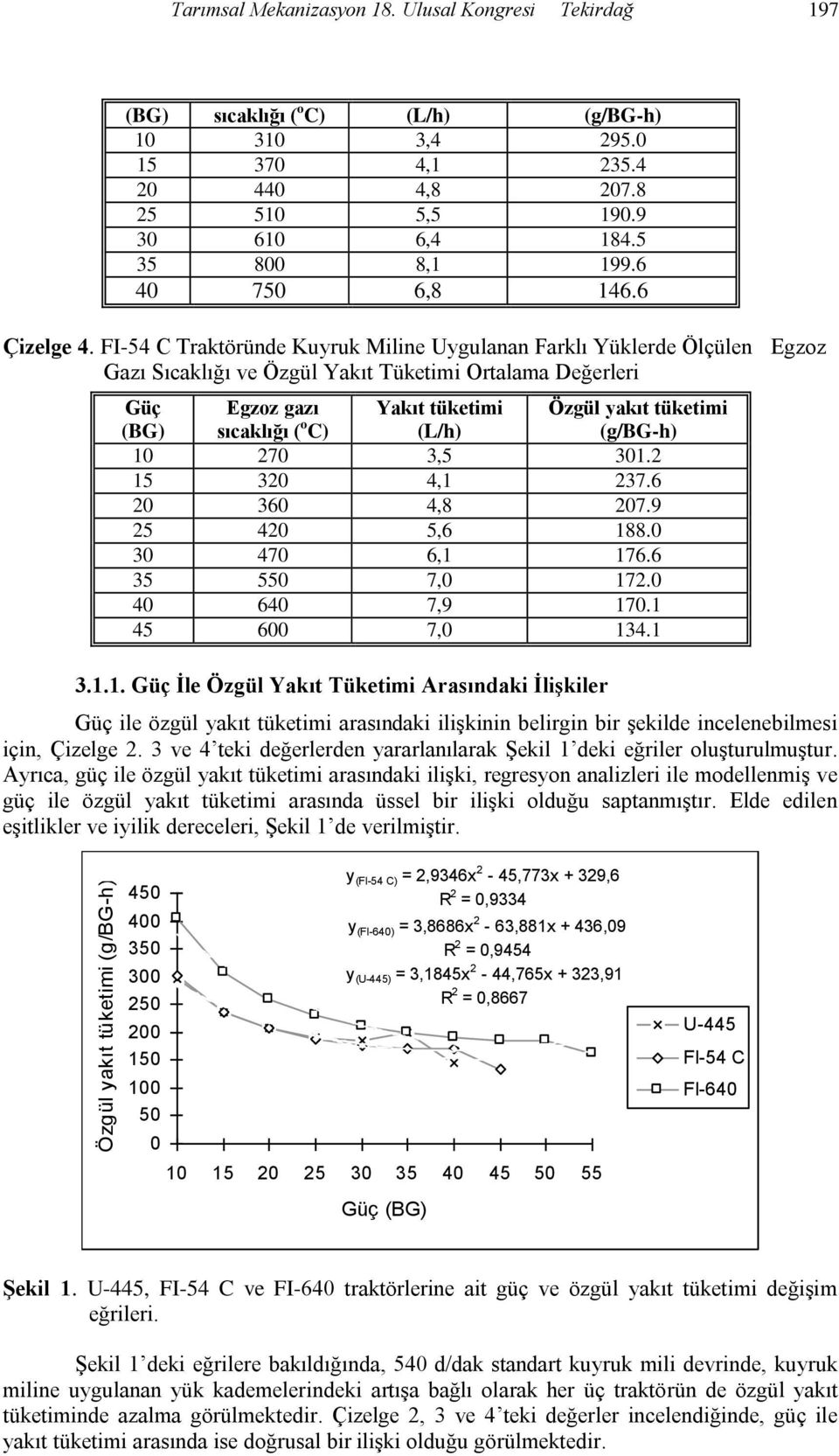 FI-54 C Traktöründe Kuyruk Miline Uygulanan Farklı Yüklerde Ölçülen Egzoz Gazı Sıcaklığı ve Özgül Yakıt Tüketimi Ortalama Değerleri Güç (BG) Egzoz gazı sıcaklığı ( o C) Yakıt tüketimi (L/h) Özgül