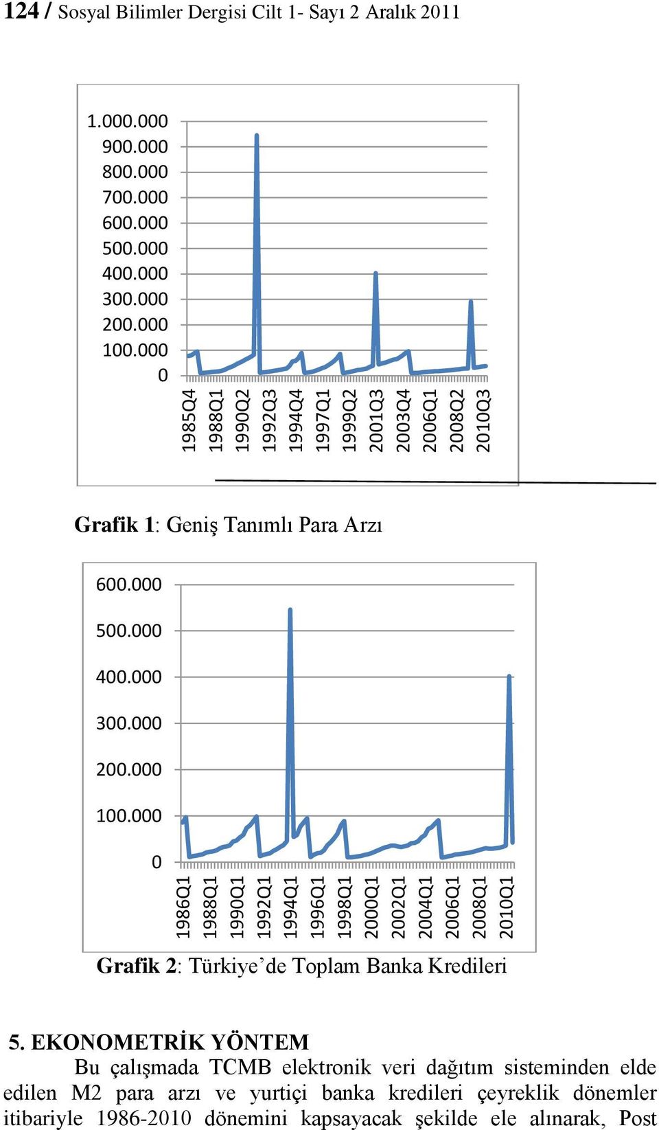 000 0 Grafik 1: Geniş Tanımlı Para Arzı 600.000 500.000 400.000 300.000 200.000 100.000 0 Grafik 2: Türkiye de Toplam Banka Kredileri 5.