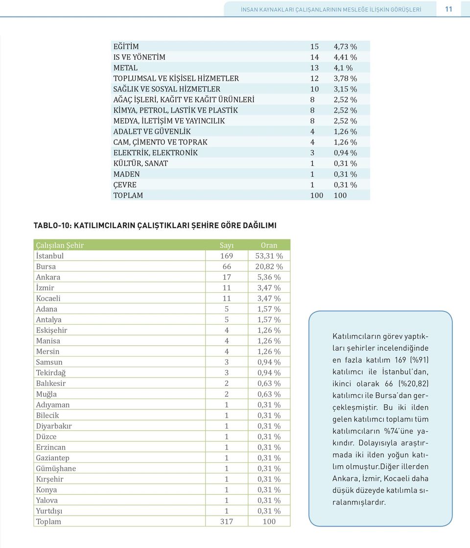 ELEKTRONİK 3 0,94 % KÜLTÜR, SANAT 1 0,31 % MADEN 1 0,31 % ÇEVRE 1 0,31 % TOPLAM 100 100 TABLO-10: KATILIMCILARIN ÇALIŞTIKLARI ŞEHİRE GÖRE DAĞILIMI Çalışılan Şehir Sayı Oran İstanbul 169 53,31 % Bursa