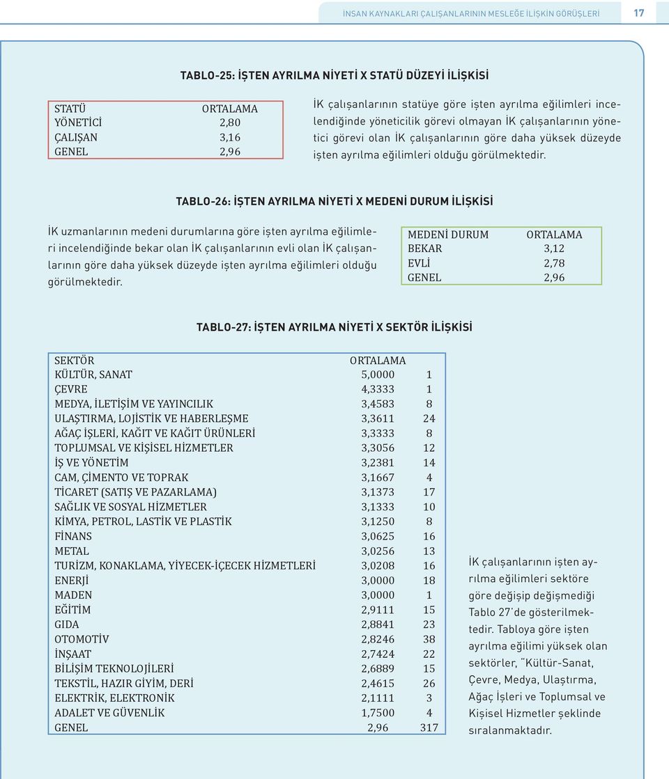 TABLO-26: İŞTEN AYRILMA NİYETİ X MEDENİ DURUM İLİŞKİSİ İK uzmanlarının medeni durumlarına göre işten ayrılma eğilimleri incelendiğinde bekar olan İK çalışanlarının evli olan İK çalışanlarının göre