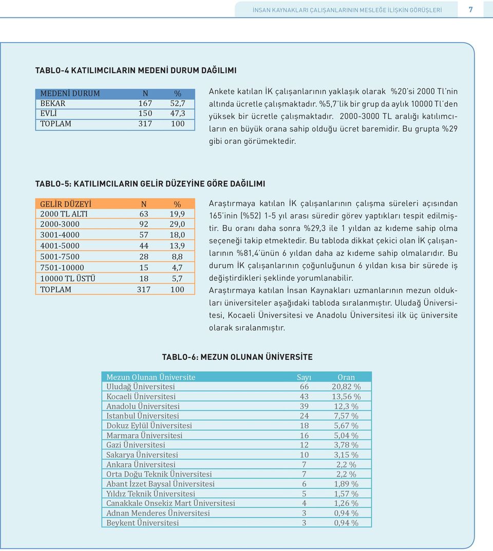 2000-3000 TL aralığı katılımcıların en büyük orana sahip olduğu ücret baremidir. Bu grupta %29 gibi oran görümektedir.