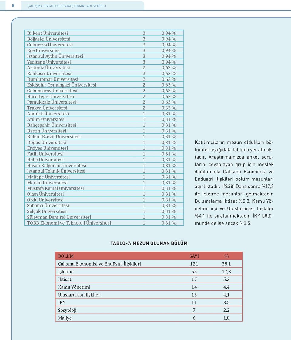 % Hacettepe Üniversitesi 2 0,63 % Pamukkale Üniversitesi 2 0,63 % Trakya Üniversitesi 2 0,63 % Atatürk Üniversitesi 1 0,31 % Atılım Üniversitesi 1 0,31 % Bahçeşehir Üniversitesi 1 0,31 % Bartın