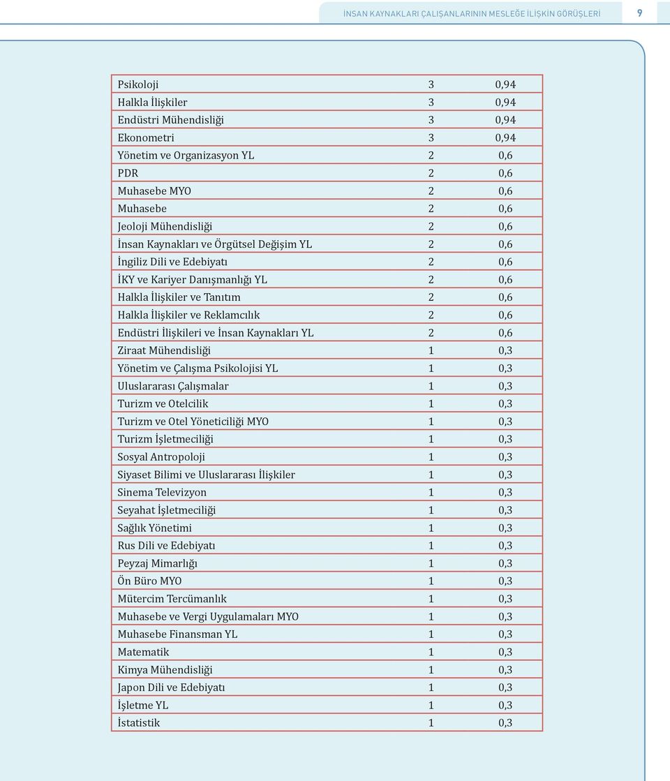 0,6 Halkla İlişkiler ve Reklamcılık 2 0,6 Endüstri İlişkileri ve İnsan Kaynakları YL 2 0,6 Ziraat Mühendisliği 1 0,3 Yönetim ve Çalışma Psikolojisi YL 1 0,3 Uluslararası Çalışmalar 1 0,3 Turizm ve