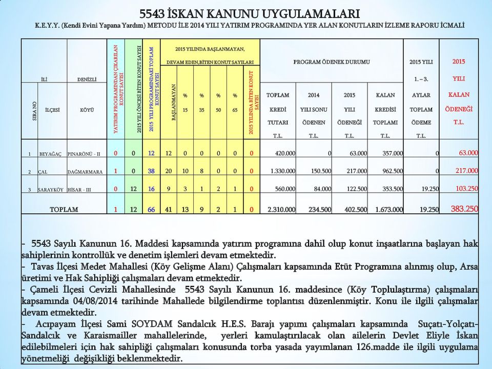 LI ÖNCESİ BİTEN KONUT 2015 YI