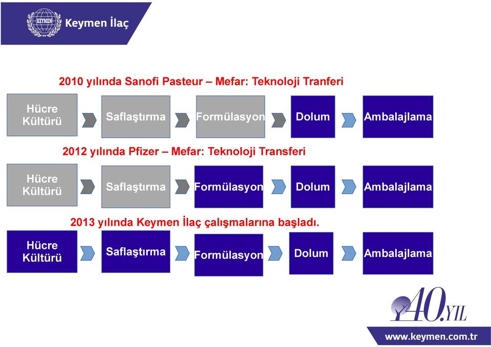 Transferi Hücre Kültürü Saflaştırma Formülasyon Dolum Ambalajlama 2013 yılında