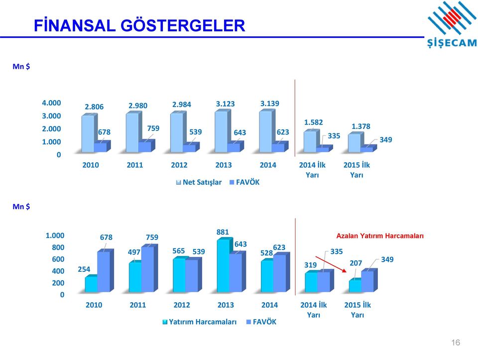 378 349 0 2010 2011 2012 2013 2014 2014 İlk Yarı Net Satışlar FAVÖK 2015 İlk Yarı Mn $ 1.