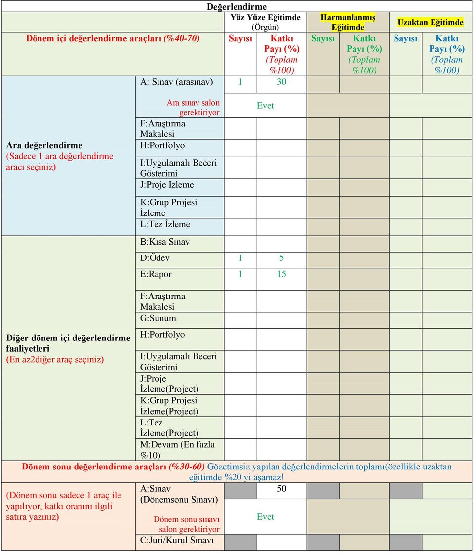 Beceri Gösterimi J:Proje İzleme K:Grup Projesi İzleme L:Tez İzleme B:Kısa Sınav Evet D:Ödev 1 5 E:Rapor 1 15 F:Araştırma Makalesi G:Sunum Diğer dönem içi değerlendirme H:Portfolyo faaliyetleri (En