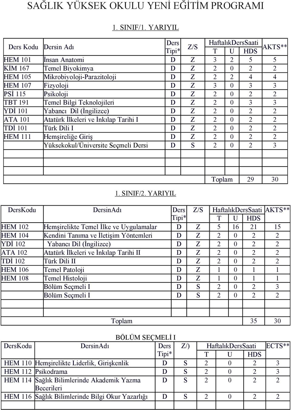 PSİ 115 Psikoloji D Z 2 0 2 2 TBT 191 Temel Bilgi Teknolojileri D Z 2 0 3 3 YDİ 101 Yabancı Dil (İngilizce) D Z 2 0 2 2 ATA 101 Atatürk İlkeleri ve İnkılap Tarihi I D Z 2 0 2 2 TDİ 101 Türk Dili I D