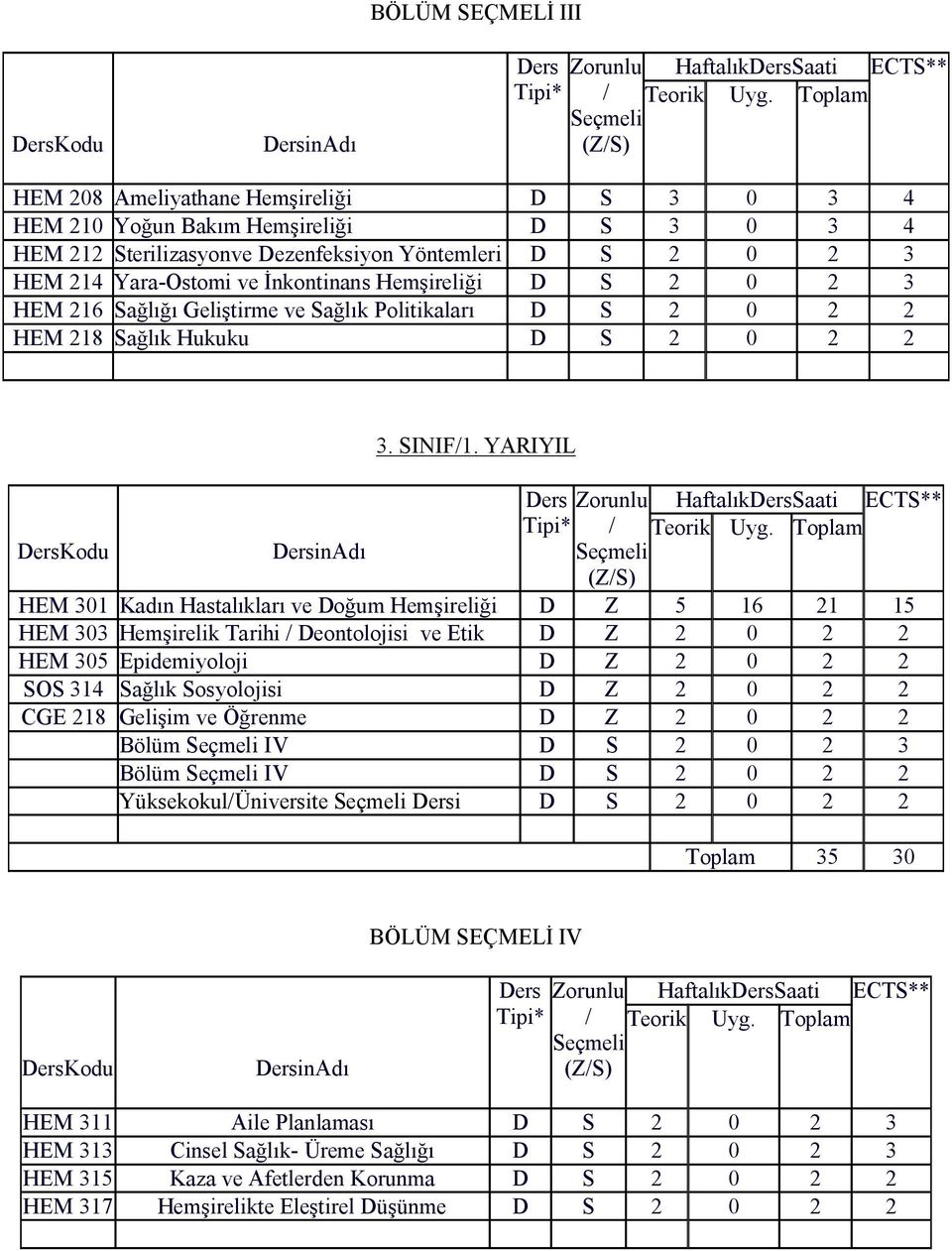 YARIYIL Kodu HEM 301 Kadın Hastalıkları ve Doğum Hemşireliği D Z 5 16 21 15 HEM 303 Hemşirelik Tarihi Deontolojisi ve Etik D Z 2 0 2 2 HEM 305 Epidemiyoloji D Z 2 0 2 2 SOS 314 Sağlık Sosyolojisi D Z