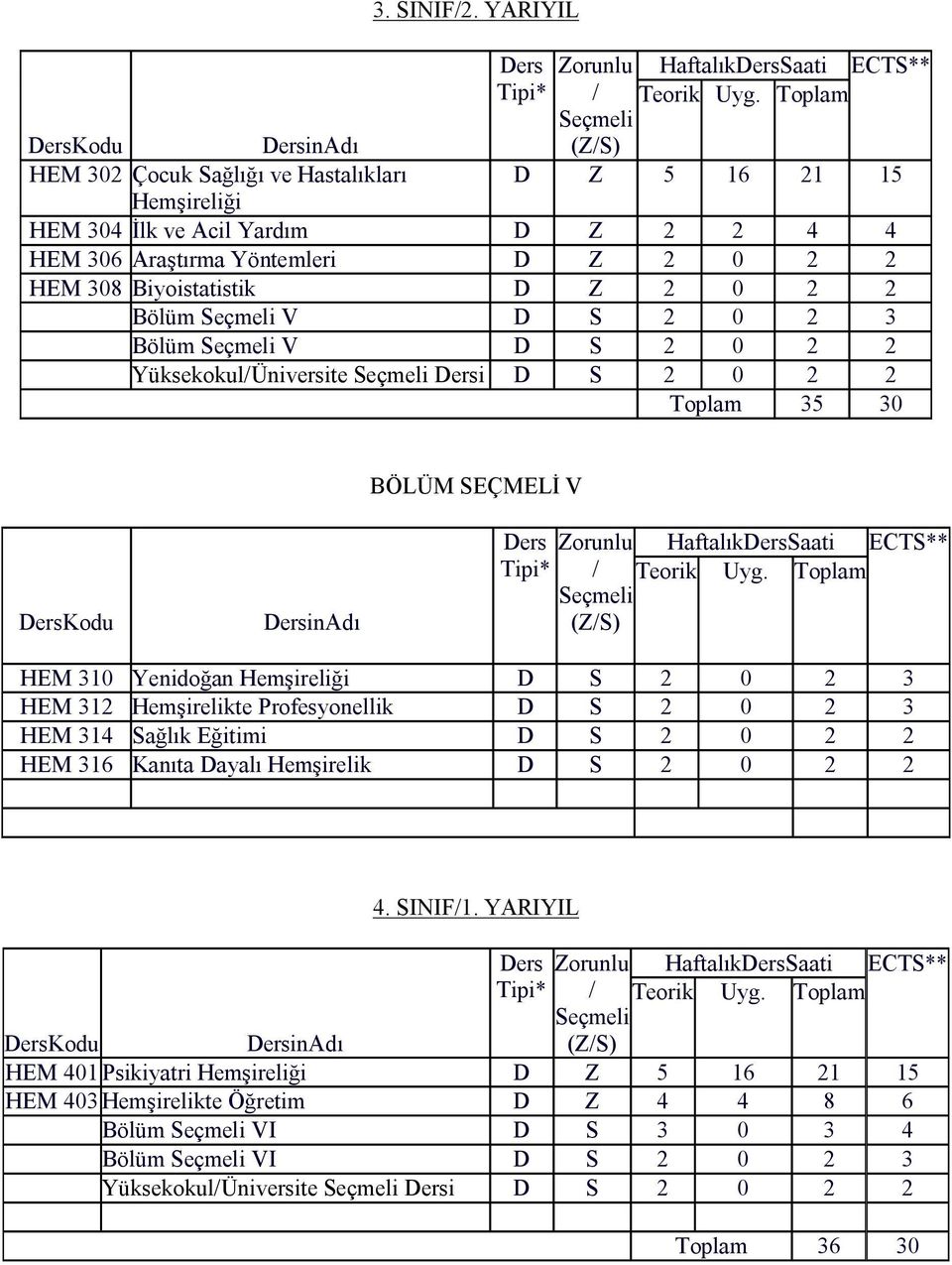 Biyoistatistik D Z 2 0 2 2 Bölüm V D S 2 0 2 3 Bölüm V D S 2 0 2 2 YüksekokulÜniversite i D S 2 0 2 2 BÖLÜM SEÇMELİ V Kodu HEM 310 Yenidoğan Hemşireliği D S 2 0 2 3