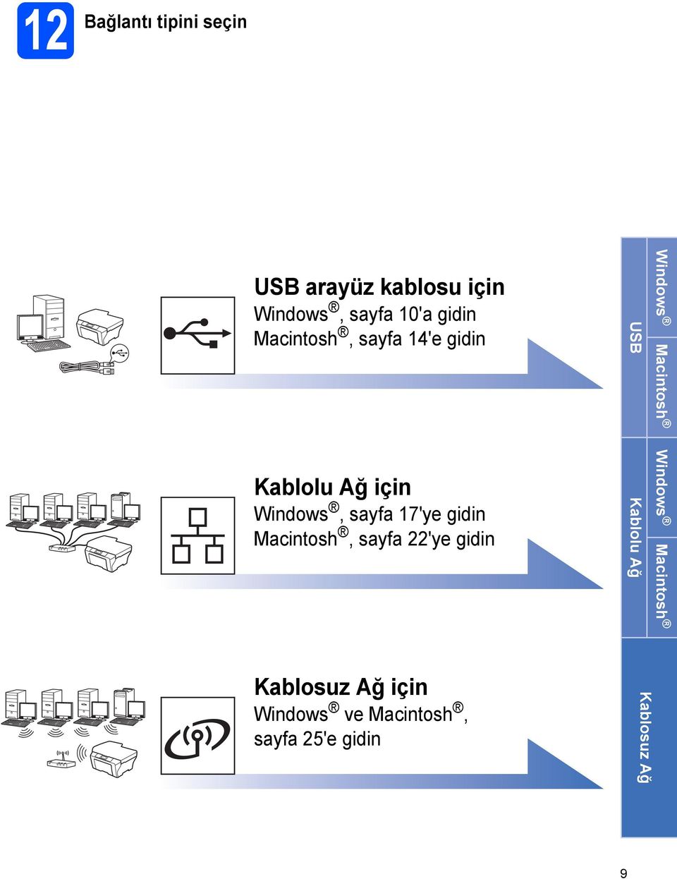 Mintosh, syf 22'ye gidin USB Klolu Ağ Windows Mintosh Windows