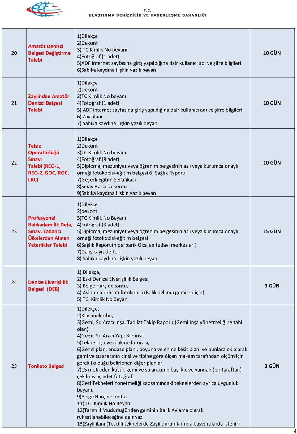 yazılı beyan 22 Telsiz Operatörlüğü Sınavı (REO-1, REO-2, GOC, ROC, LRC) 2)Dekont 4)Fotoğraf (8 adet) 5)Diploma, mezuniyet veya öğrenim belgesinin aslı veya kurumca onaylı 6) Sağlık Raporu 7)Geçerli