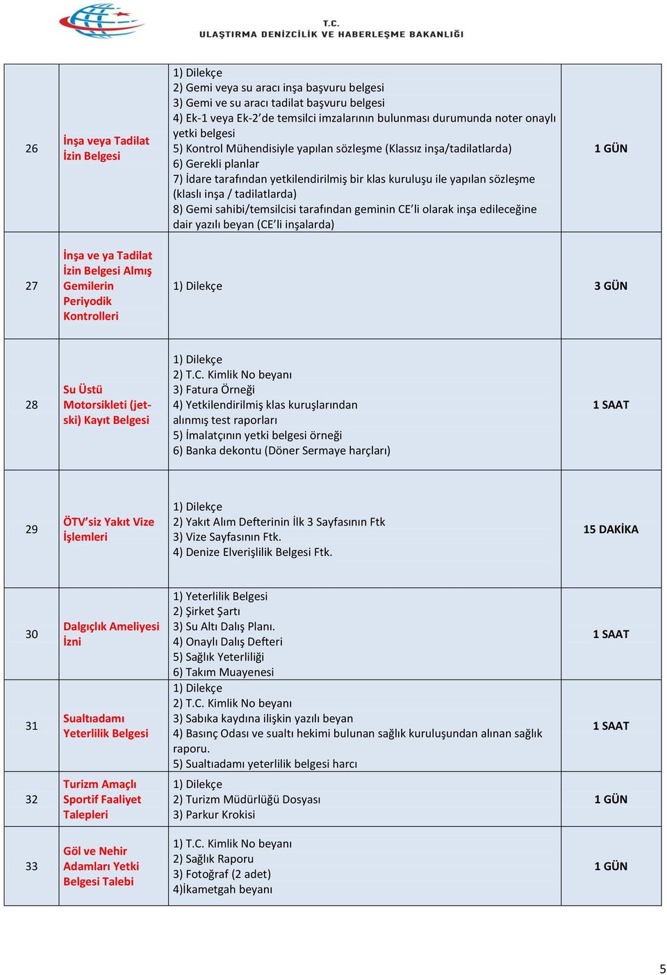 tadilatlarda) 8) Gemi sahibi/temsilcisi tarafından geminin CE li olarak inşa edileceğine dair yazılı beyan (CE li inşalarda) 1 GÜN 27 İnşa ve ya Tadilat İzin Belgesi Almış Gemilerin Periyodik