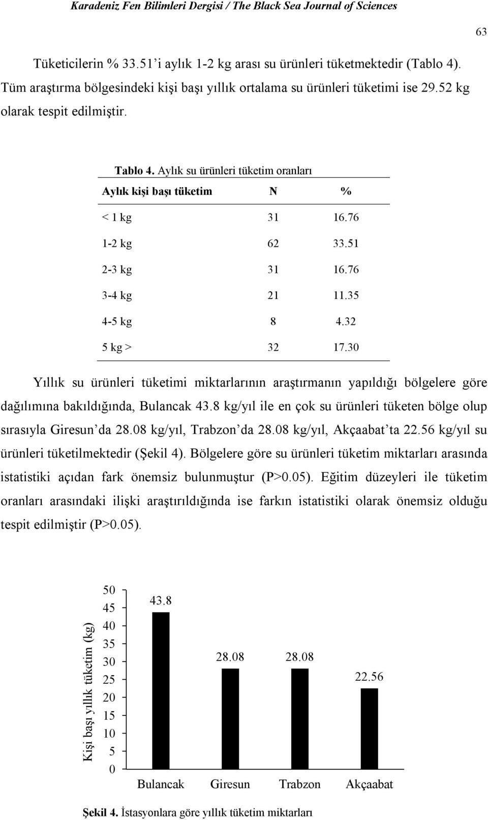 30 Yıllık su ürünleri tüketimi miktarlarının araştırmanın yapıldığı bölgelere göre dağılımına bakıldığında, Bulancak 43.8 kg/yıl ile en çok su ürünleri tüketen bölge olup sırasıyla Giresun da 28.